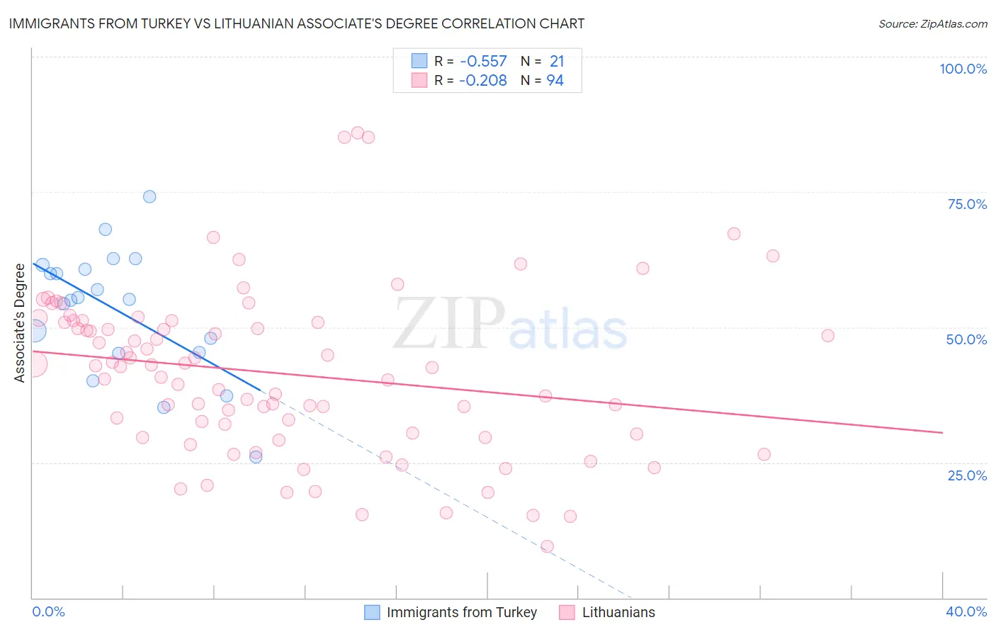 Immigrants from Turkey vs Lithuanian Associate's Degree