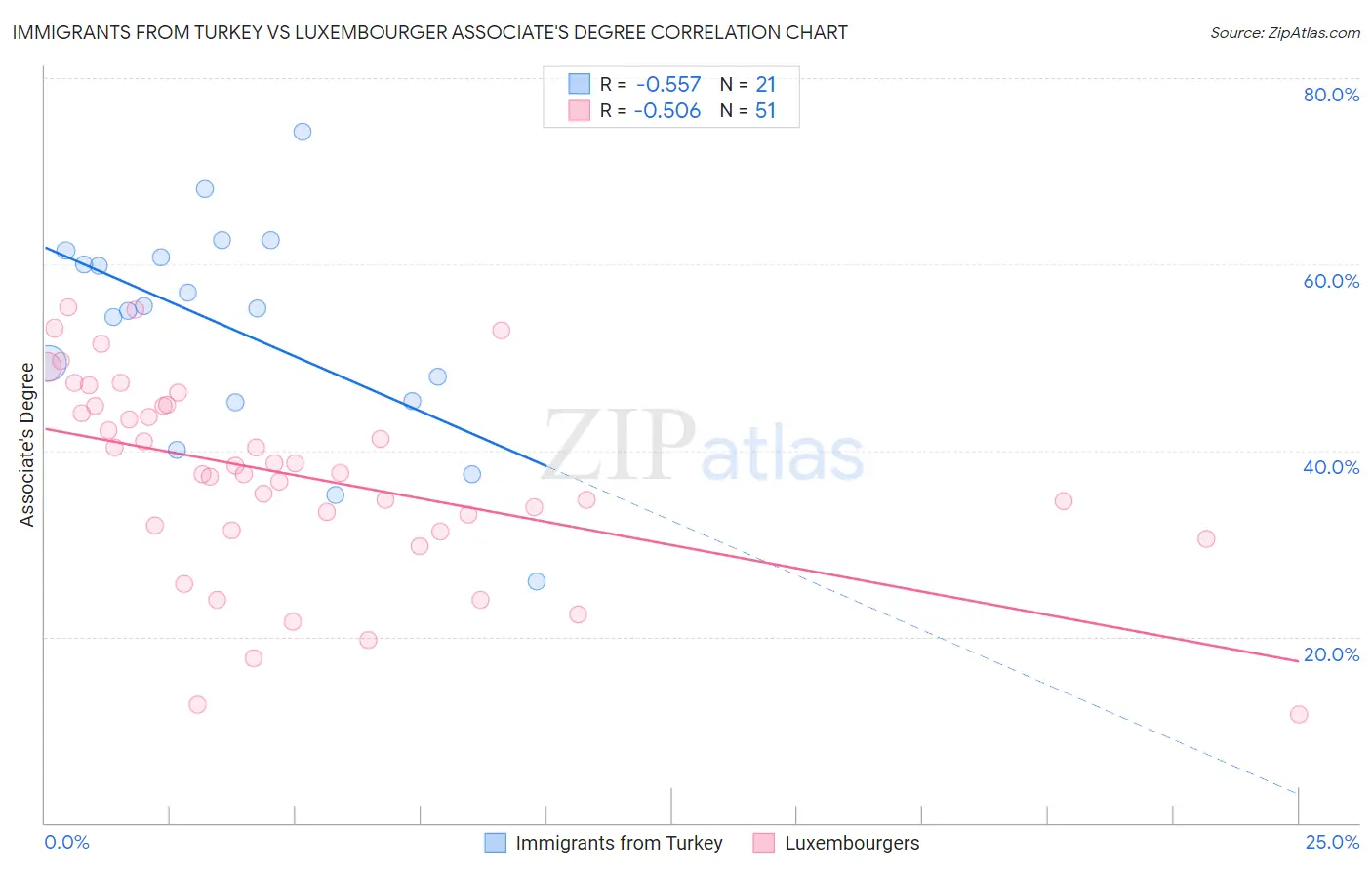 Immigrants from Turkey vs Luxembourger Associate's Degree