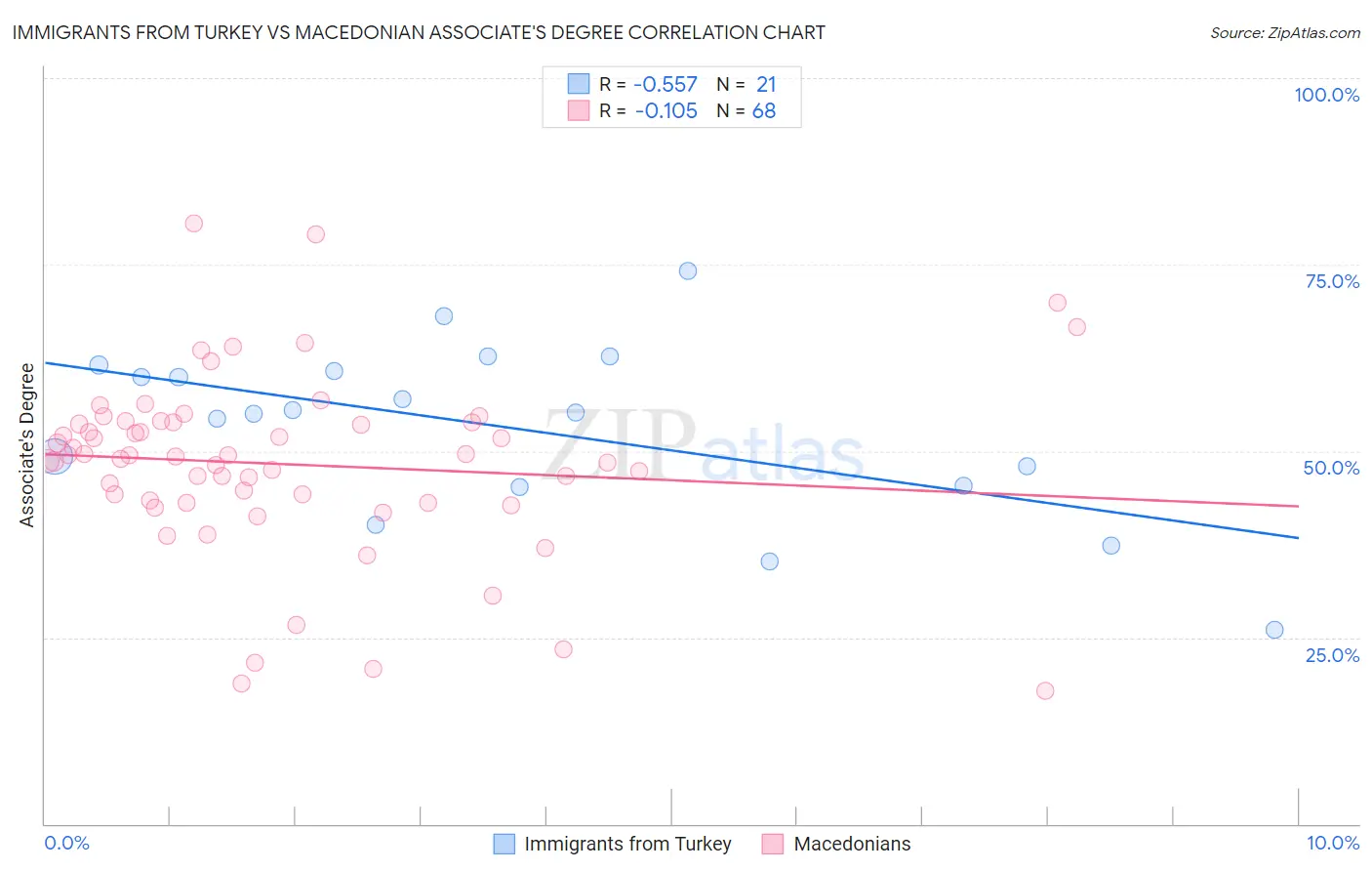 Immigrants from Turkey vs Macedonian Associate's Degree