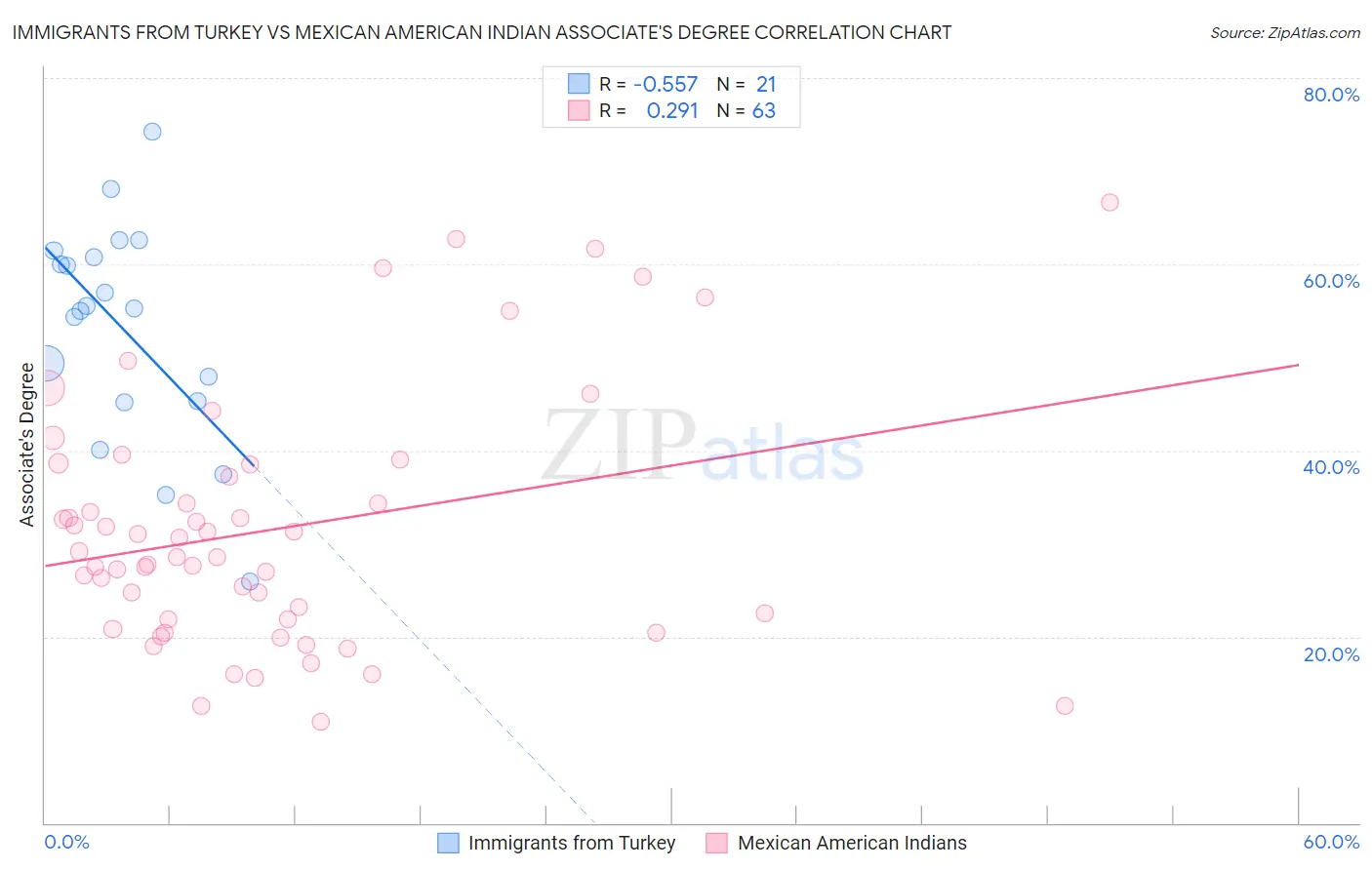 Immigrants from Turkey vs Mexican American Indian Associate's Degree