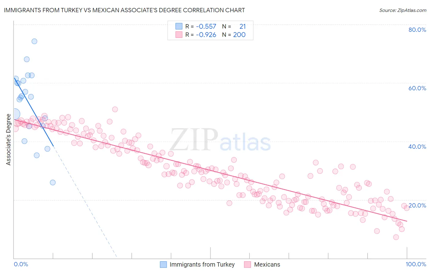 Immigrants from Turkey vs Mexican Associate's Degree