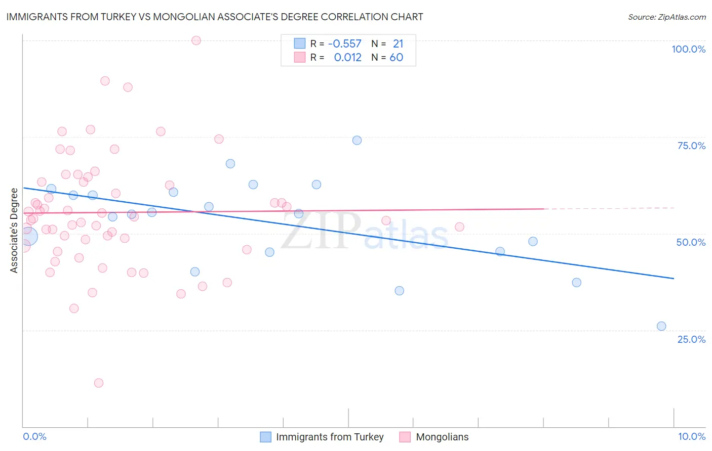 Immigrants from Turkey vs Mongolian Associate's Degree