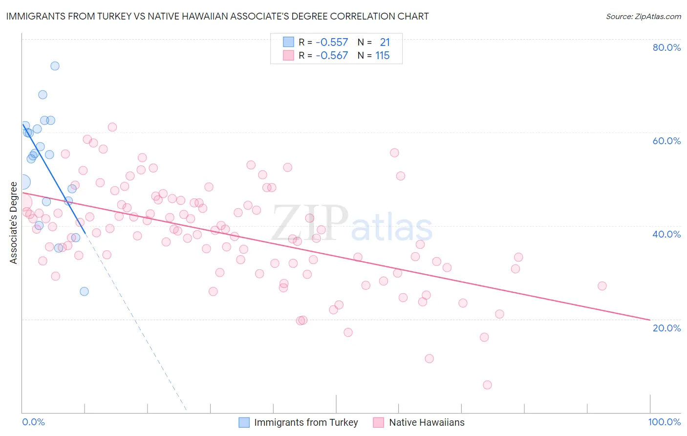 Immigrants from Turkey vs Native Hawaiian Associate's Degree