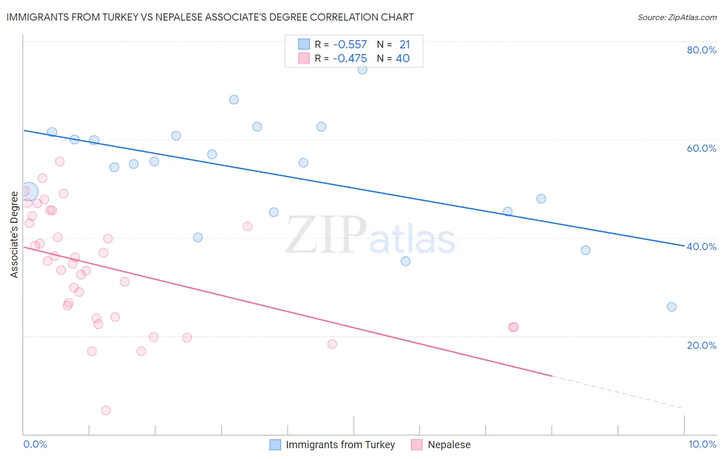 Immigrants from Turkey vs Nepalese Associate's Degree