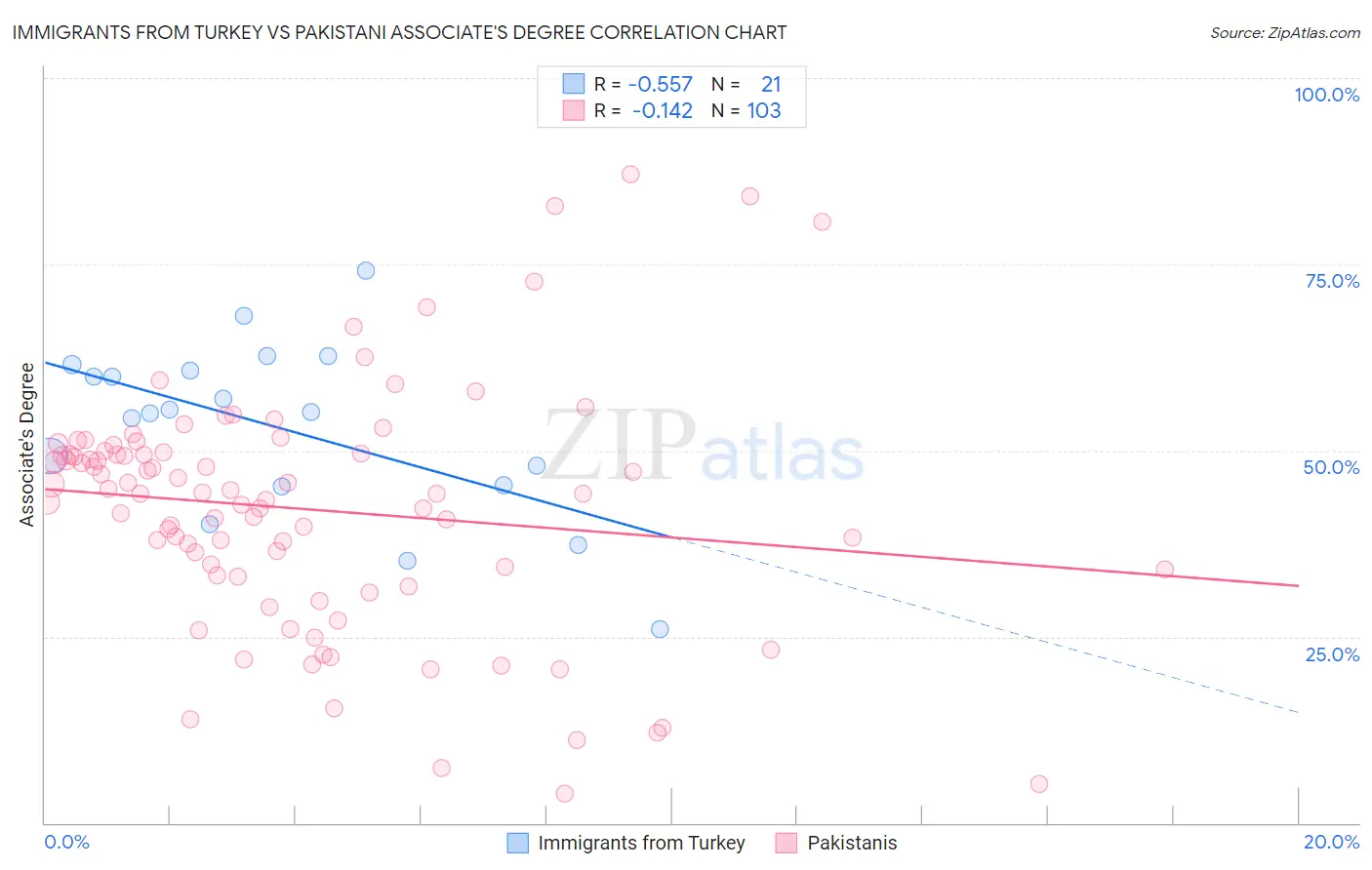 Immigrants from Turkey vs Pakistani Associate's Degree