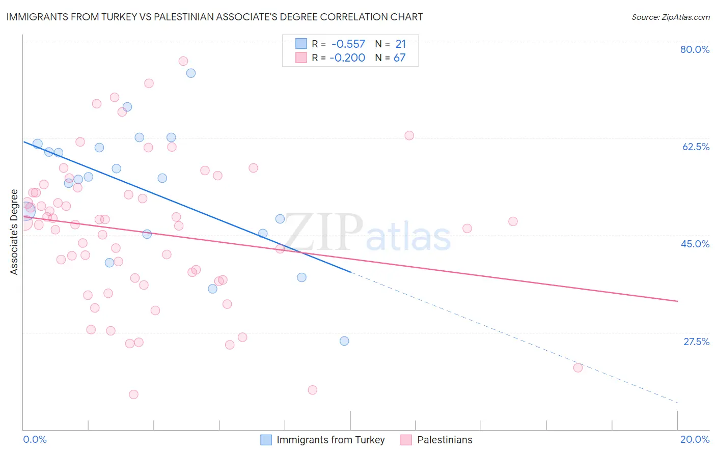 Immigrants from Turkey vs Palestinian Associate's Degree