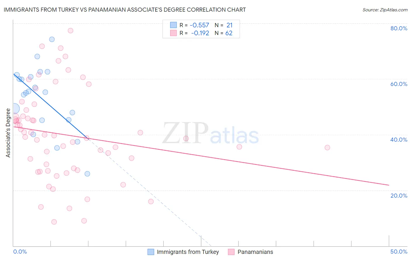 Immigrants from Turkey vs Panamanian Associate's Degree