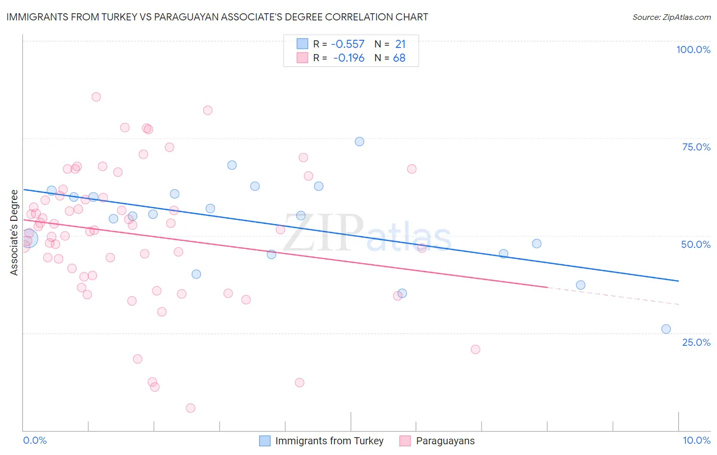 Immigrants from Turkey vs Paraguayan Associate's Degree