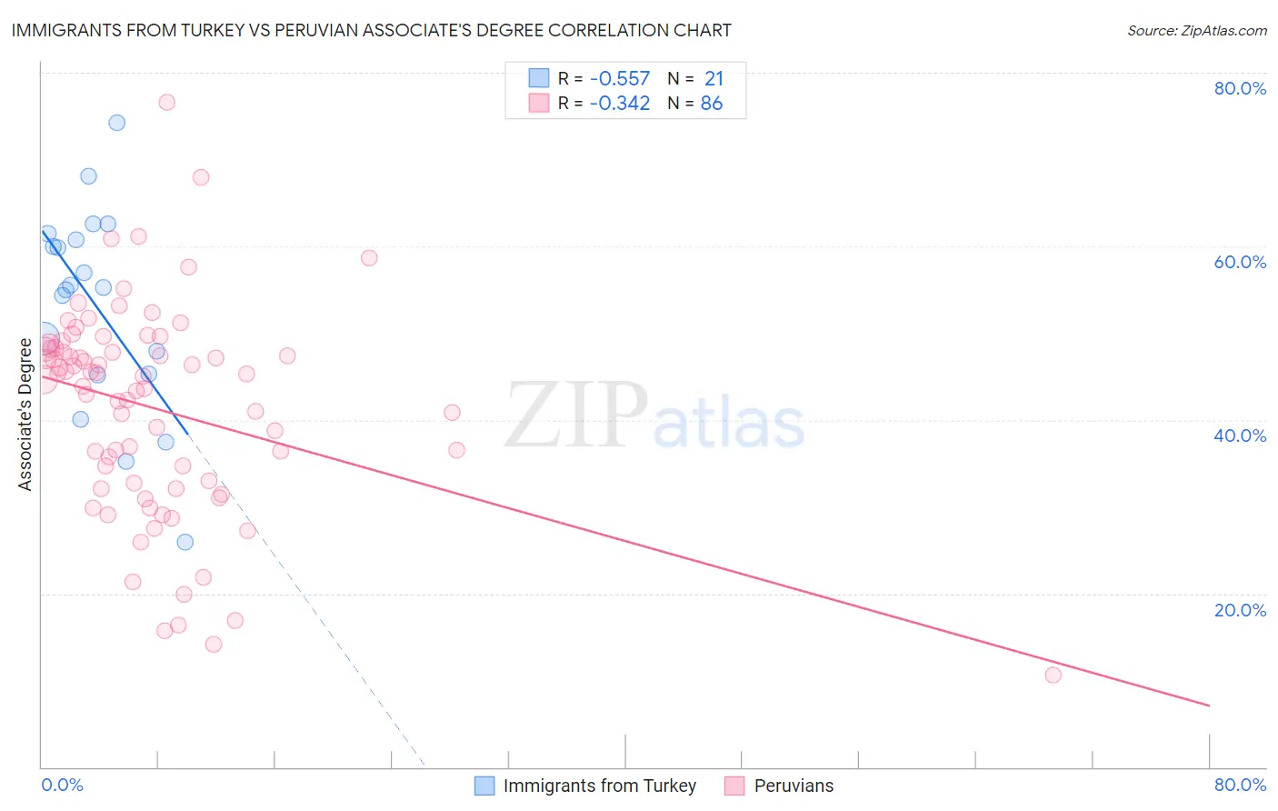 Immigrants from Turkey vs Peruvian Associate's Degree
