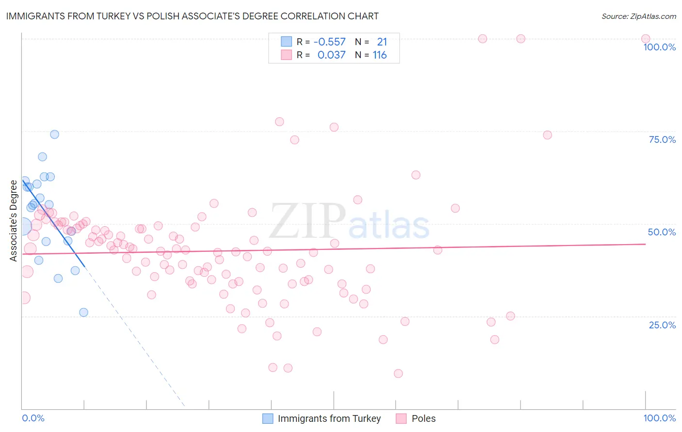 Immigrants from Turkey vs Polish Associate's Degree