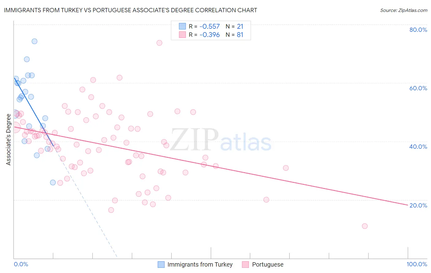 Immigrants from Turkey vs Portuguese Associate's Degree