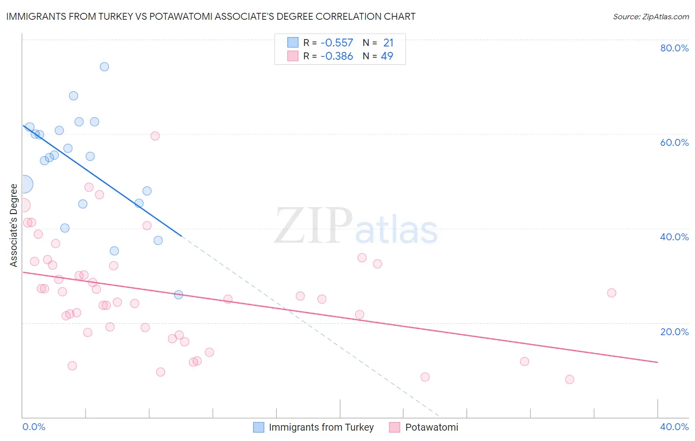 Immigrants from Turkey vs Potawatomi Associate's Degree