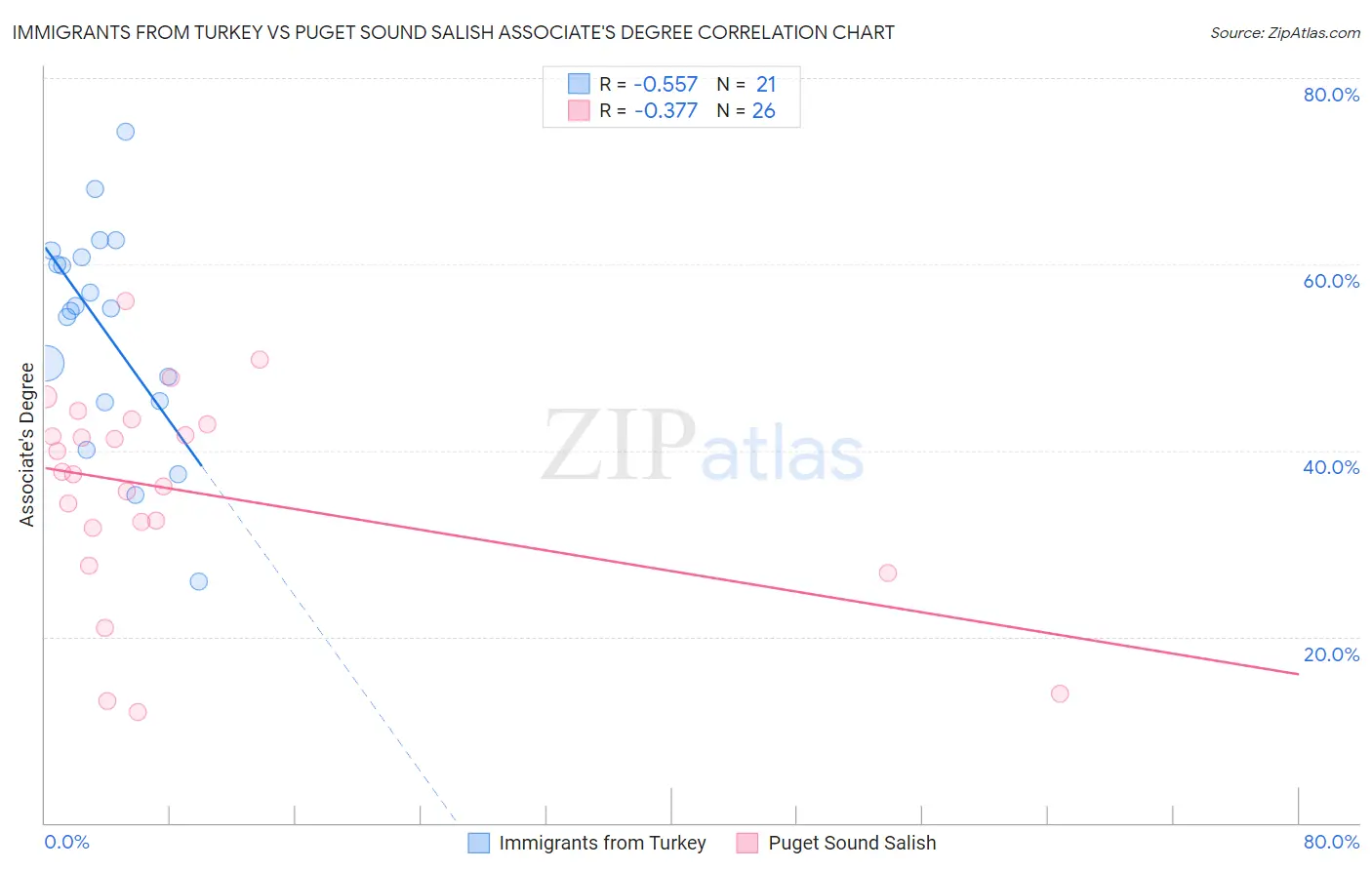 Immigrants from Turkey vs Puget Sound Salish Associate's Degree