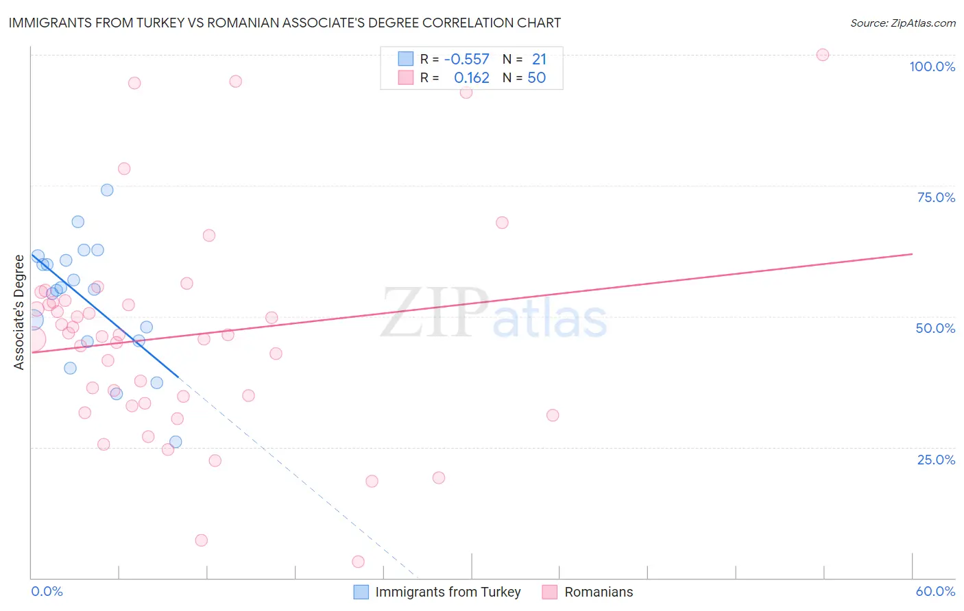 Immigrants from Turkey vs Romanian Associate's Degree