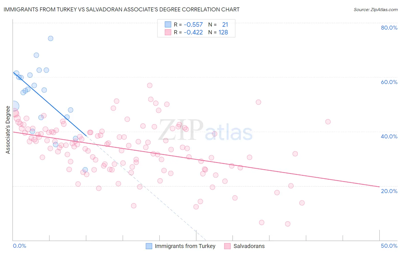 Immigrants from Turkey vs Salvadoran Associate's Degree