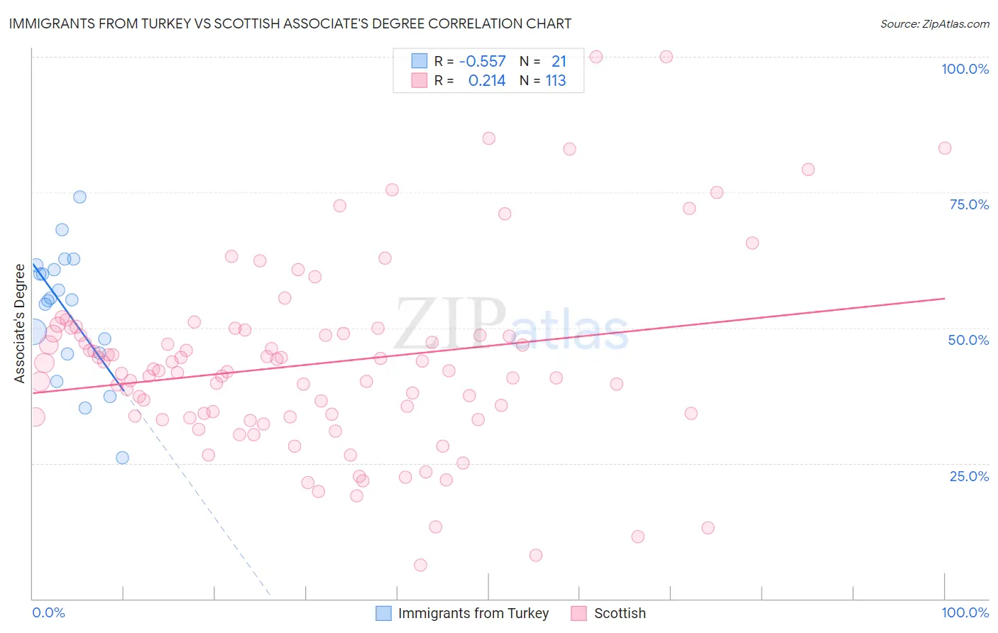 Immigrants from Turkey vs Scottish Associate's Degree