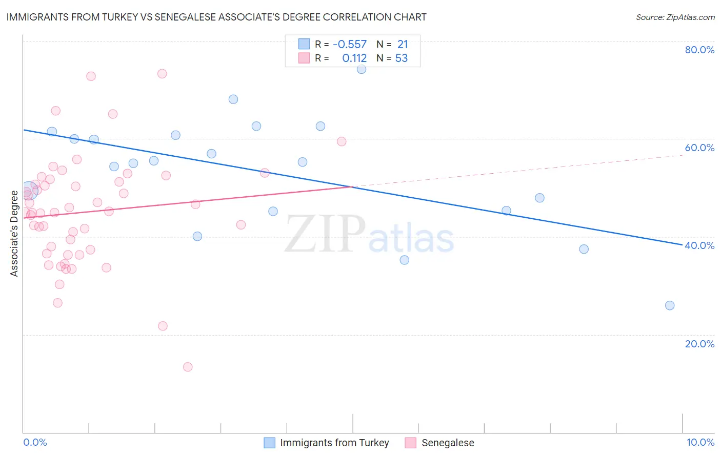 Immigrants from Turkey vs Senegalese Associate's Degree
