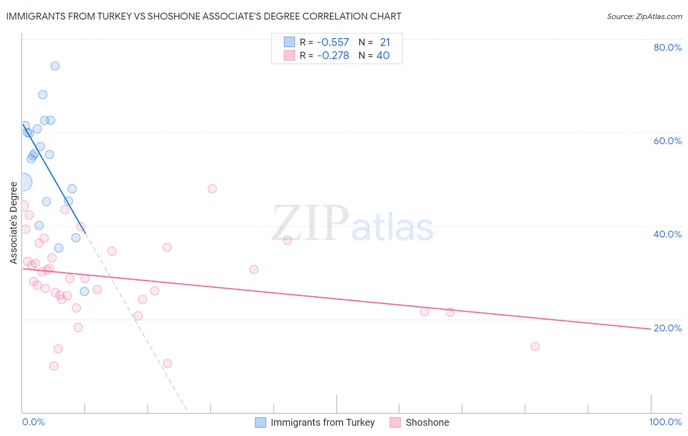 Immigrants from Turkey vs Shoshone Associate's Degree