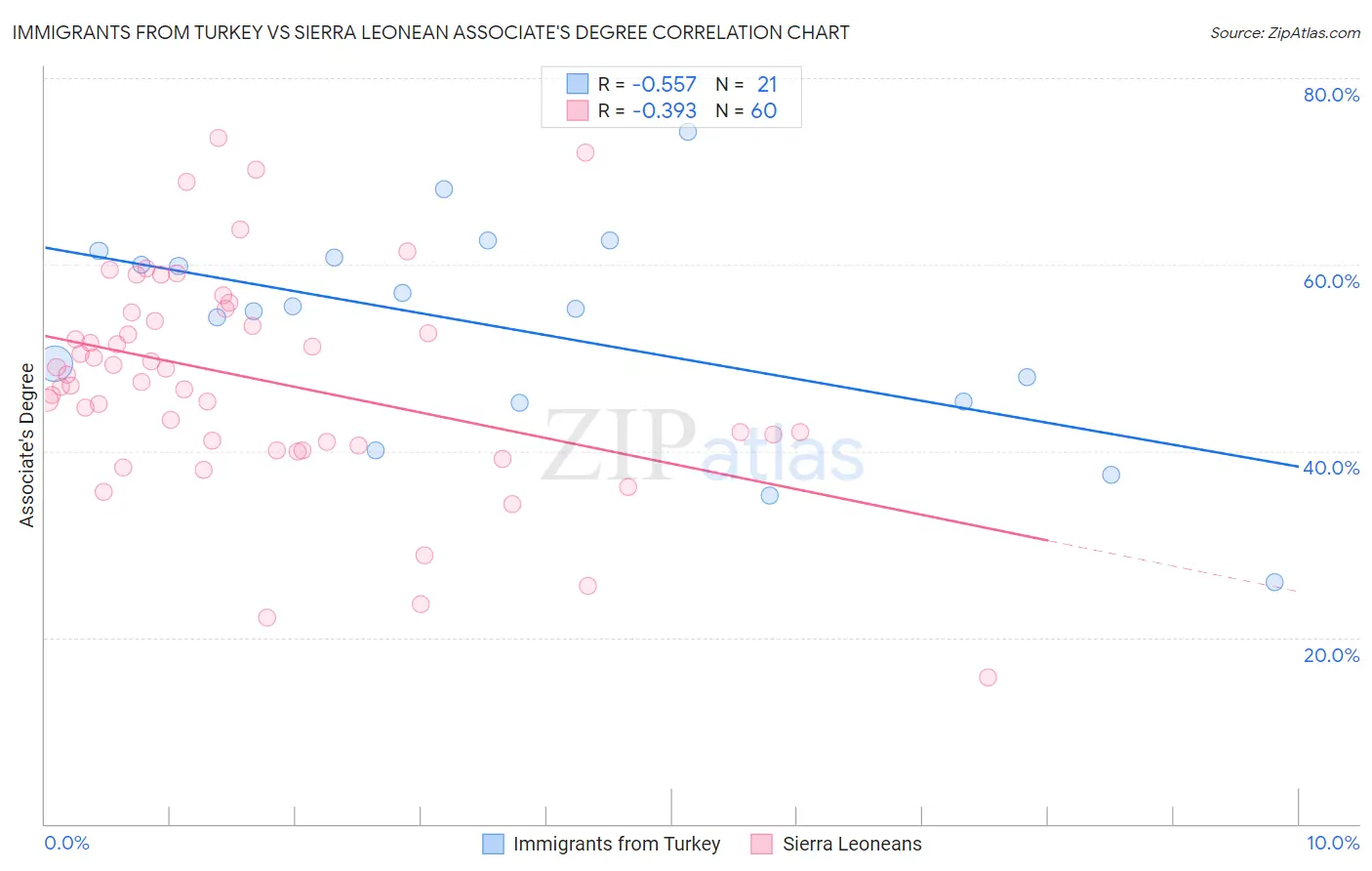 Immigrants from Turkey vs Sierra Leonean Associate's Degree