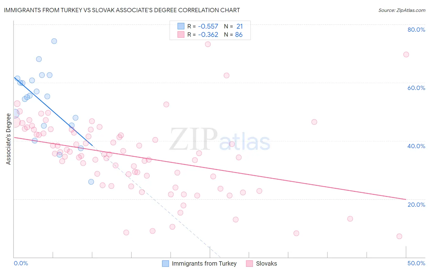 Immigrants from Turkey vs Slovak Associate's Degree