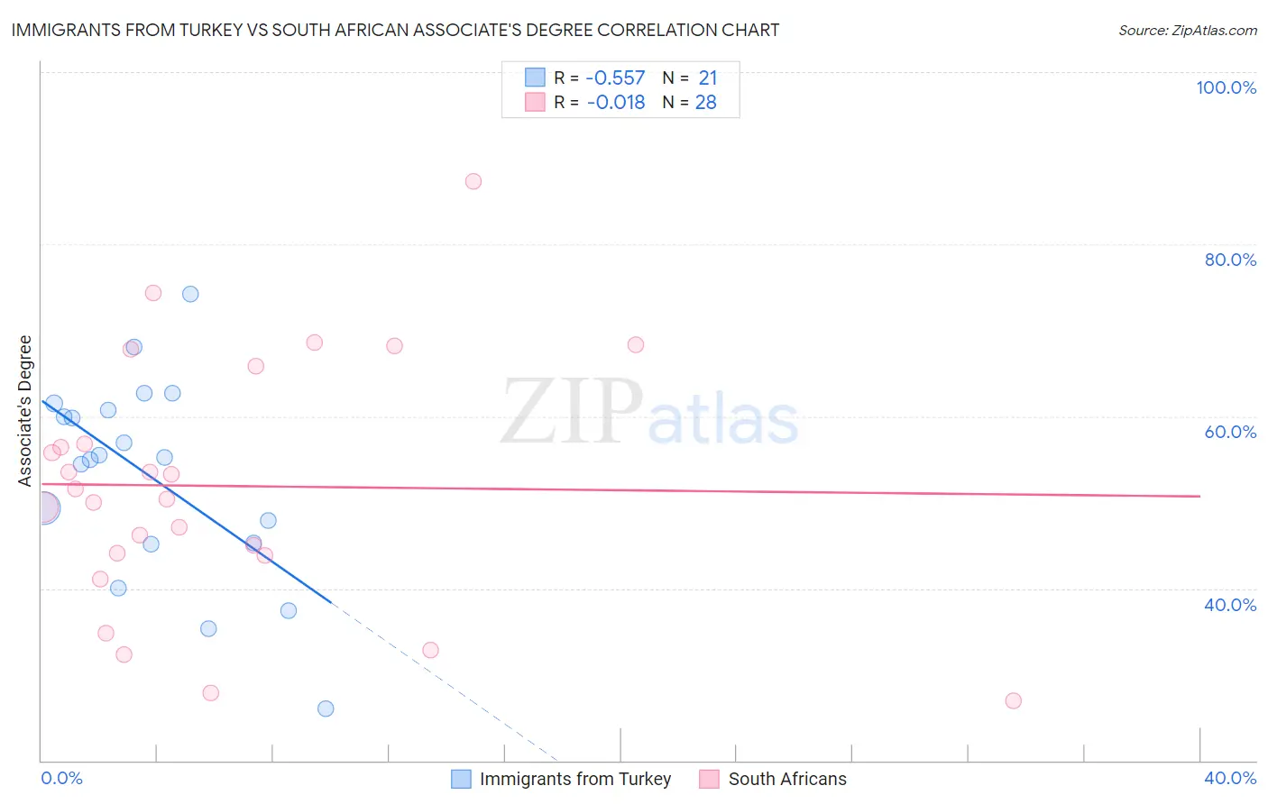 Immigrants from Turkey vs South African Associate's Degree