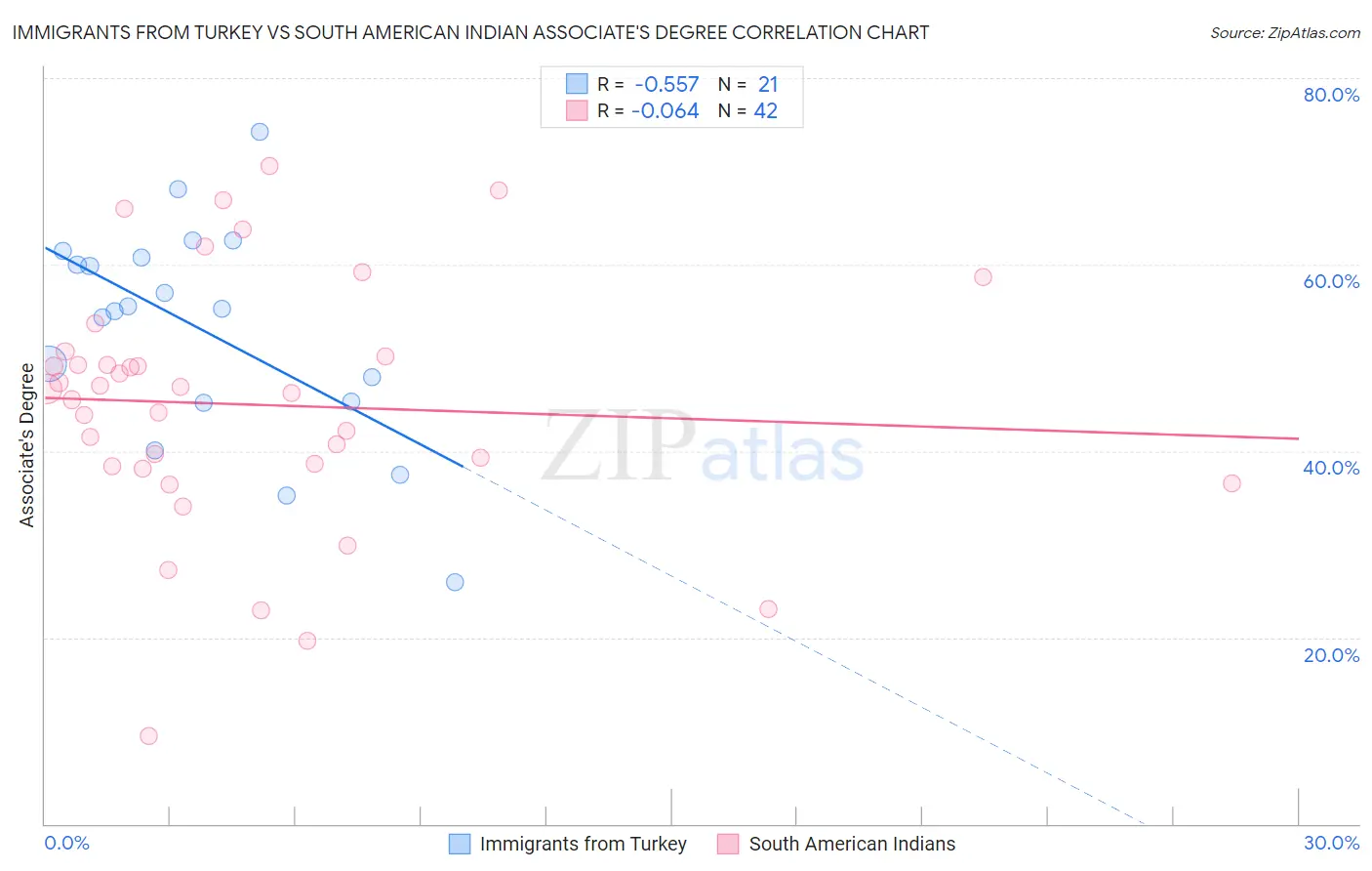 Immigrants from Turkey vs South American Indian Associate's Degree