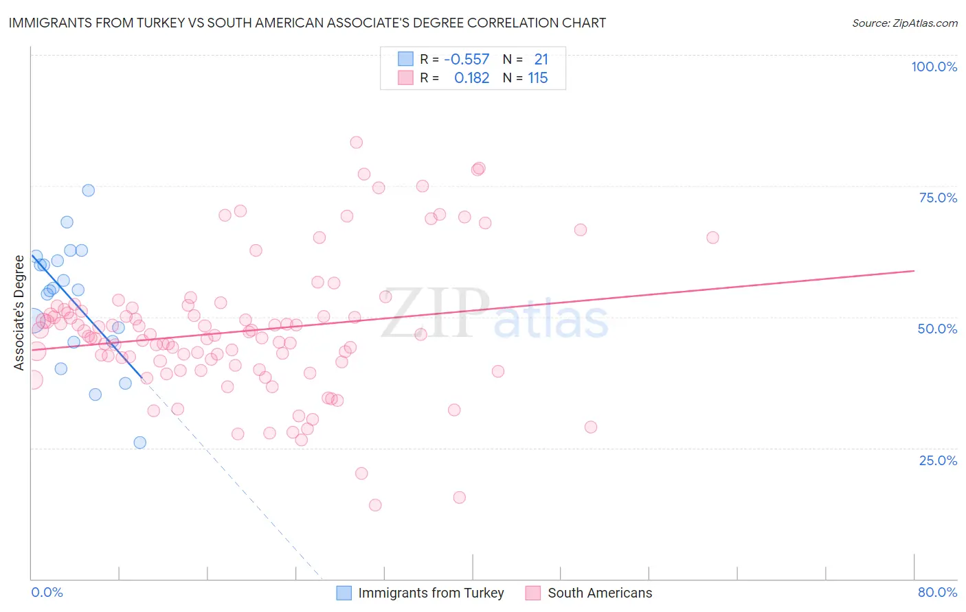 Immigrants from Turkey vs South American Associate's Degree