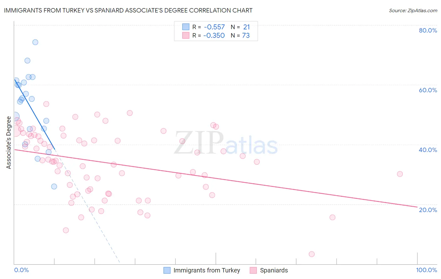 Immigrants from Turkey vs Spaniard Associate's Degree