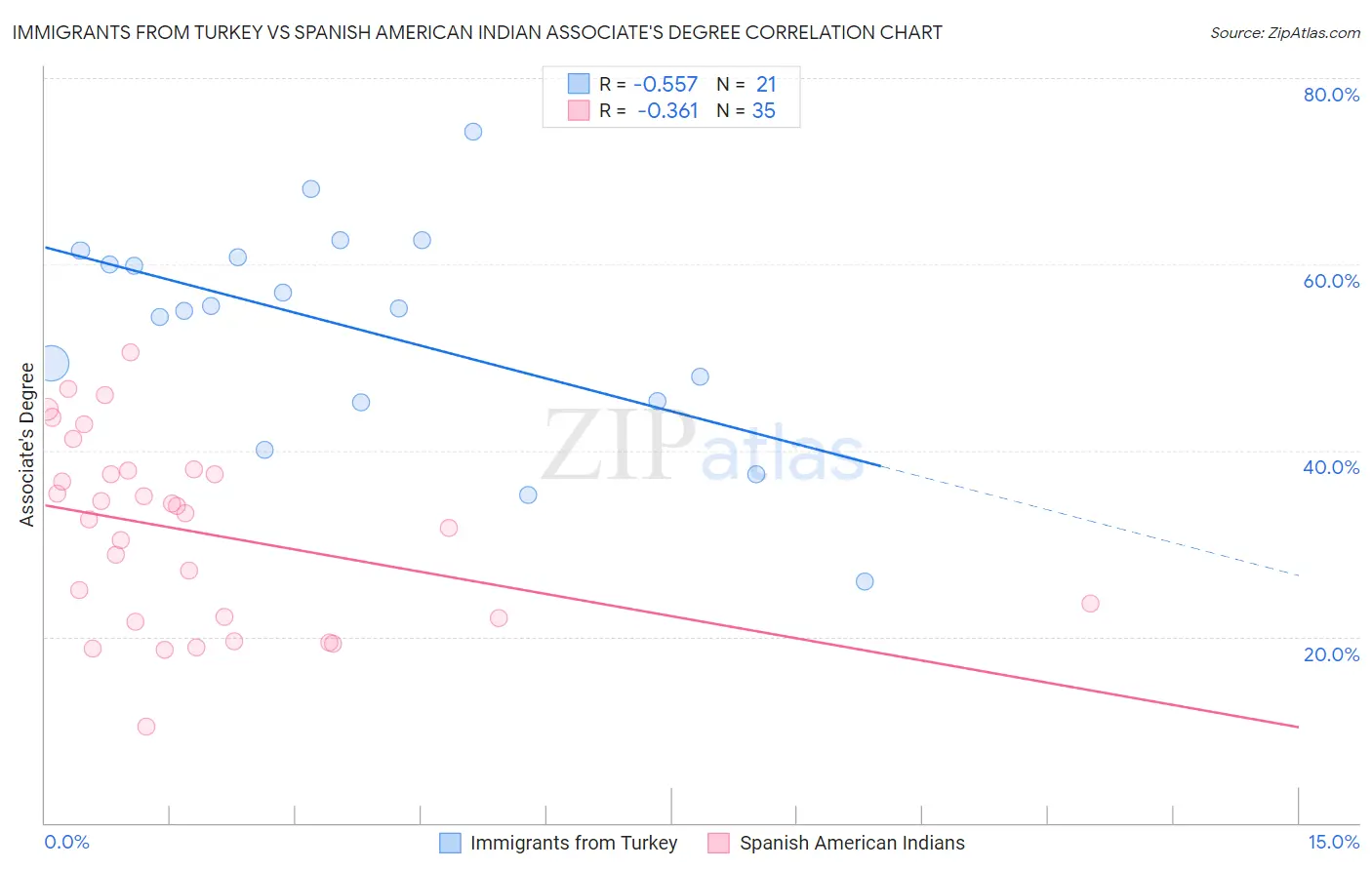 Immigrants from Turkey vs Spanish American Indian Associate's Degree