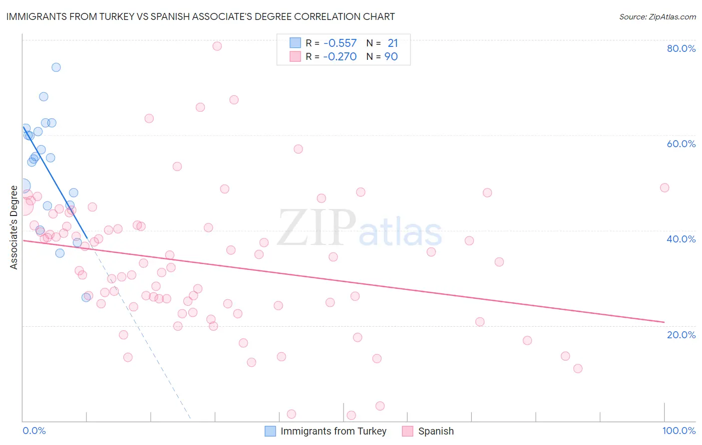 Immigrants from Turkey vs Spanish Associate's Degree
