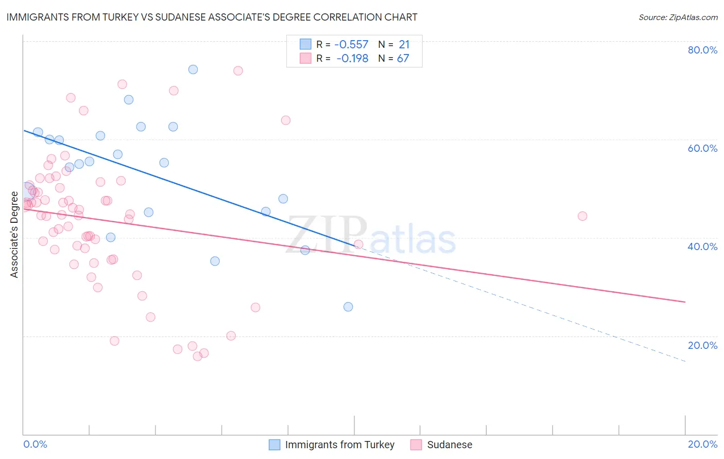 Immigrants from Turkey vs Sudanese Associate's Degree