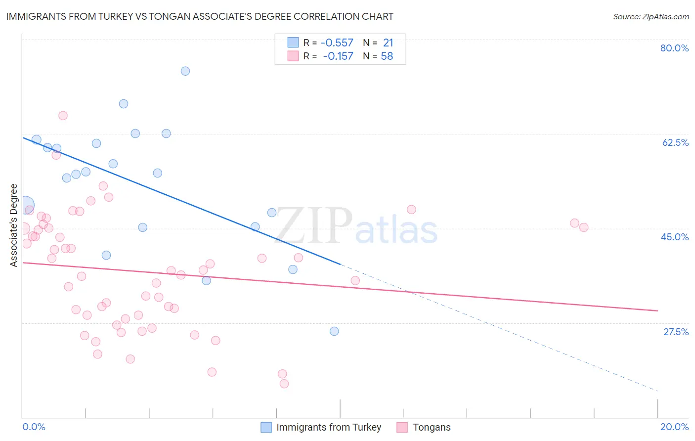Immigrants from Turkey vs Tongan Associate's Degree