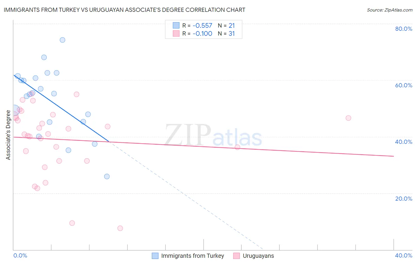 Immigrants from Turkey vs Uruguayan Associate's Degree
