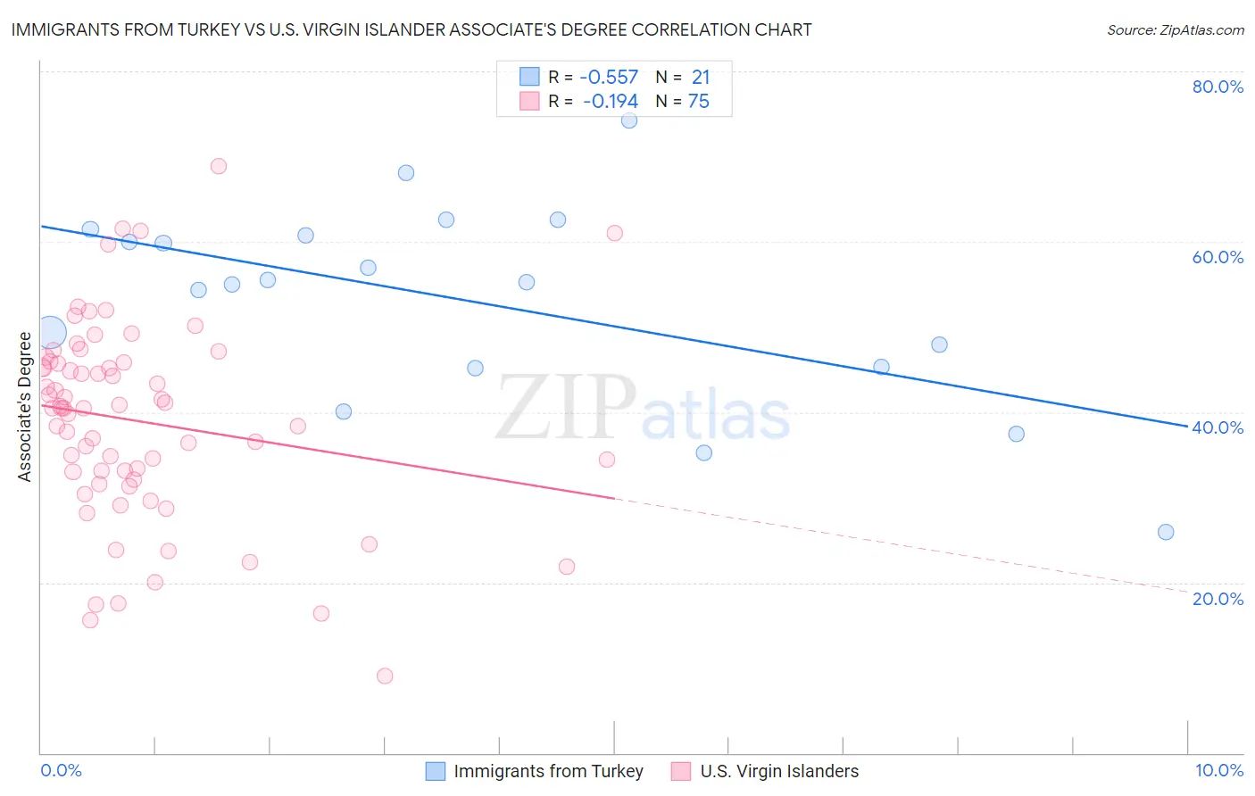 Immigrants from Turkey vs U.S. Virgin Islander Associate's Degree
