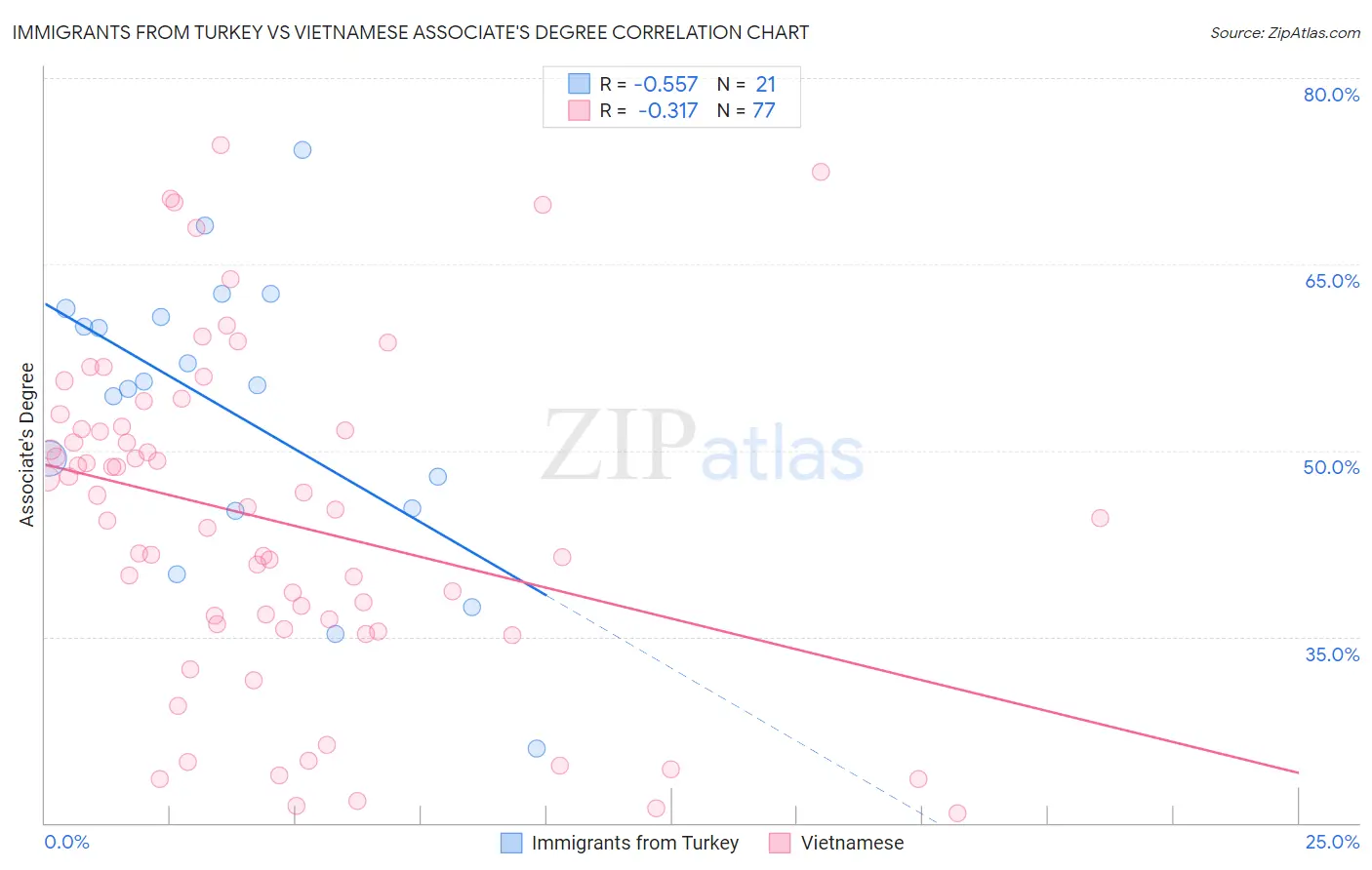 Immigrants from Turkey vs Vietnamese Associate's Degree