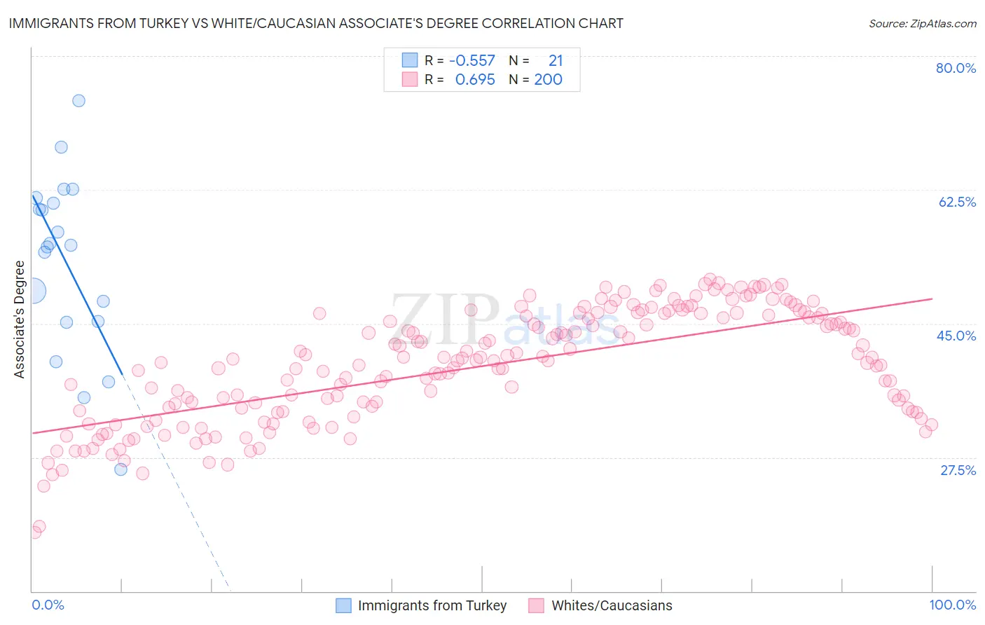 Immigrants from Turkey vs White/Caucasian Associate's Degree