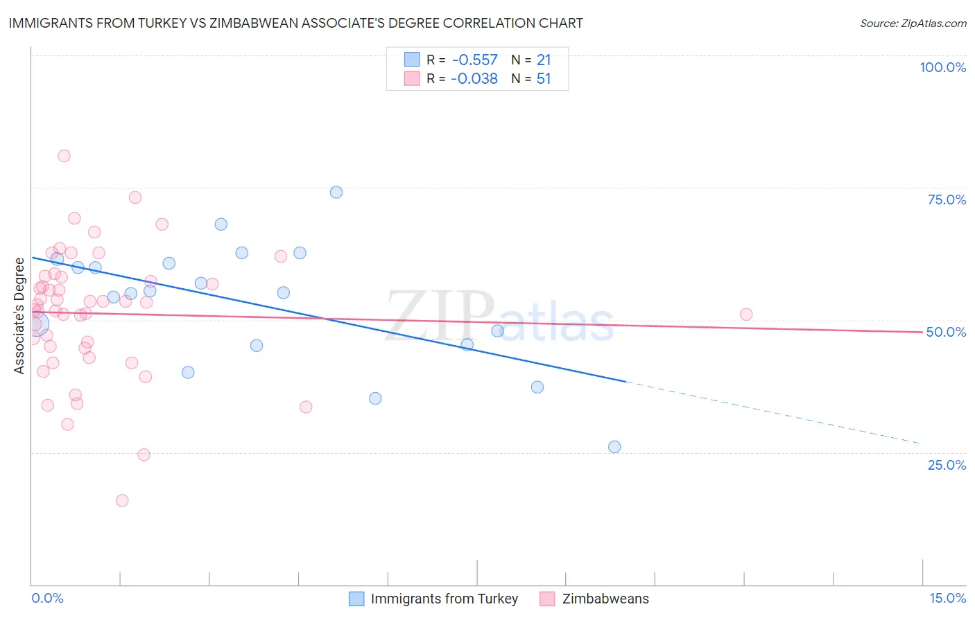 Immigrants from Turkey vs Zimbabwean Associate's Degree