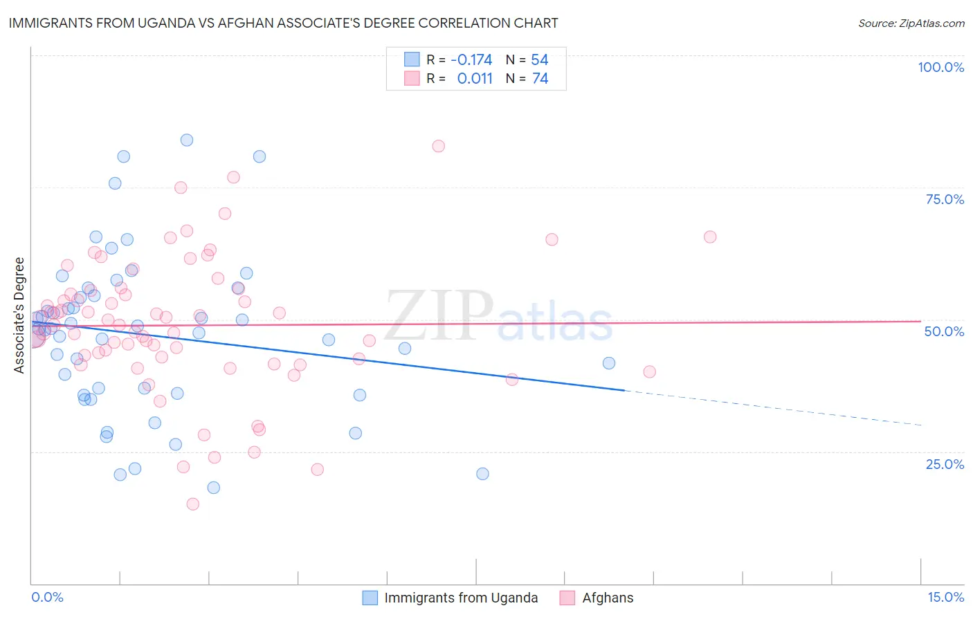 Immigrants from Uganda vs Afghan Associate's Degree