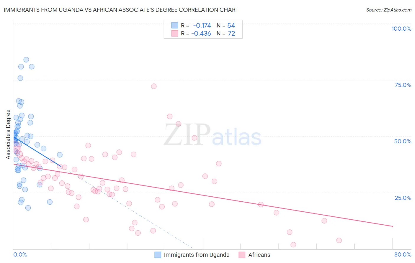 Immigrants from Uganda vs African Associate's Degree