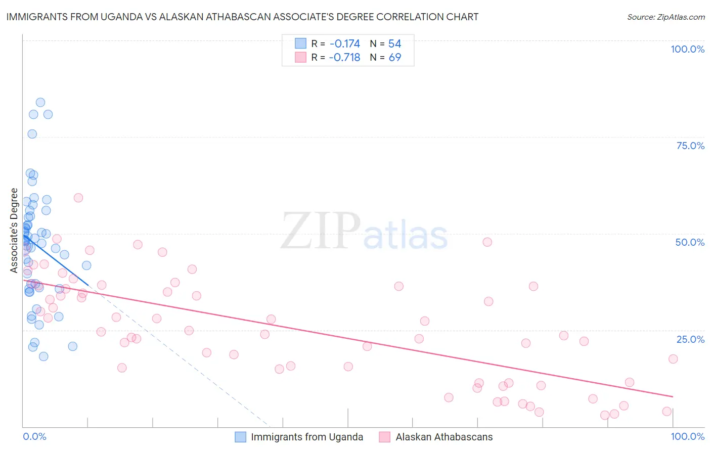 Immigrants from Uganda vs Alaskan Athabascan Associate's Degree