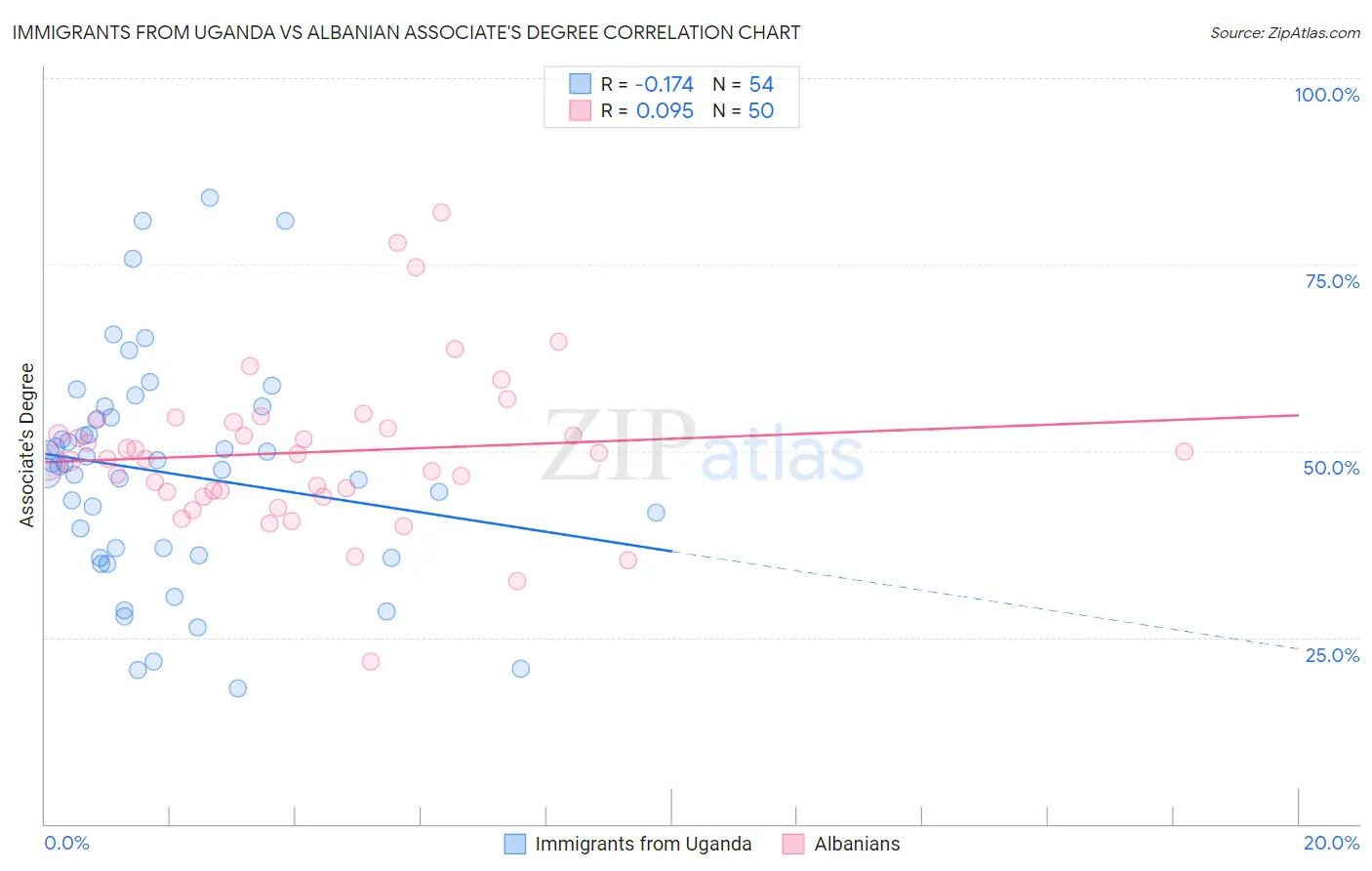 Immigrants from Uganda vs Albanian Associate's Degree