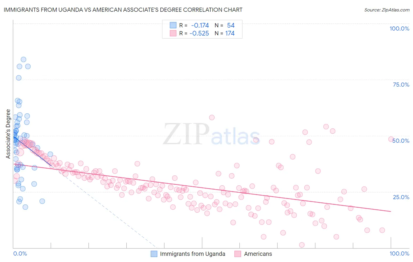 Immigrants from Uganda vs American Associate's Degree