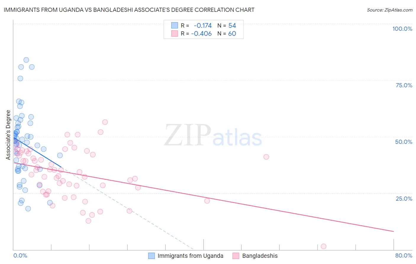 Immigrants from Uganda vs Bangladeshi Associate's Degree