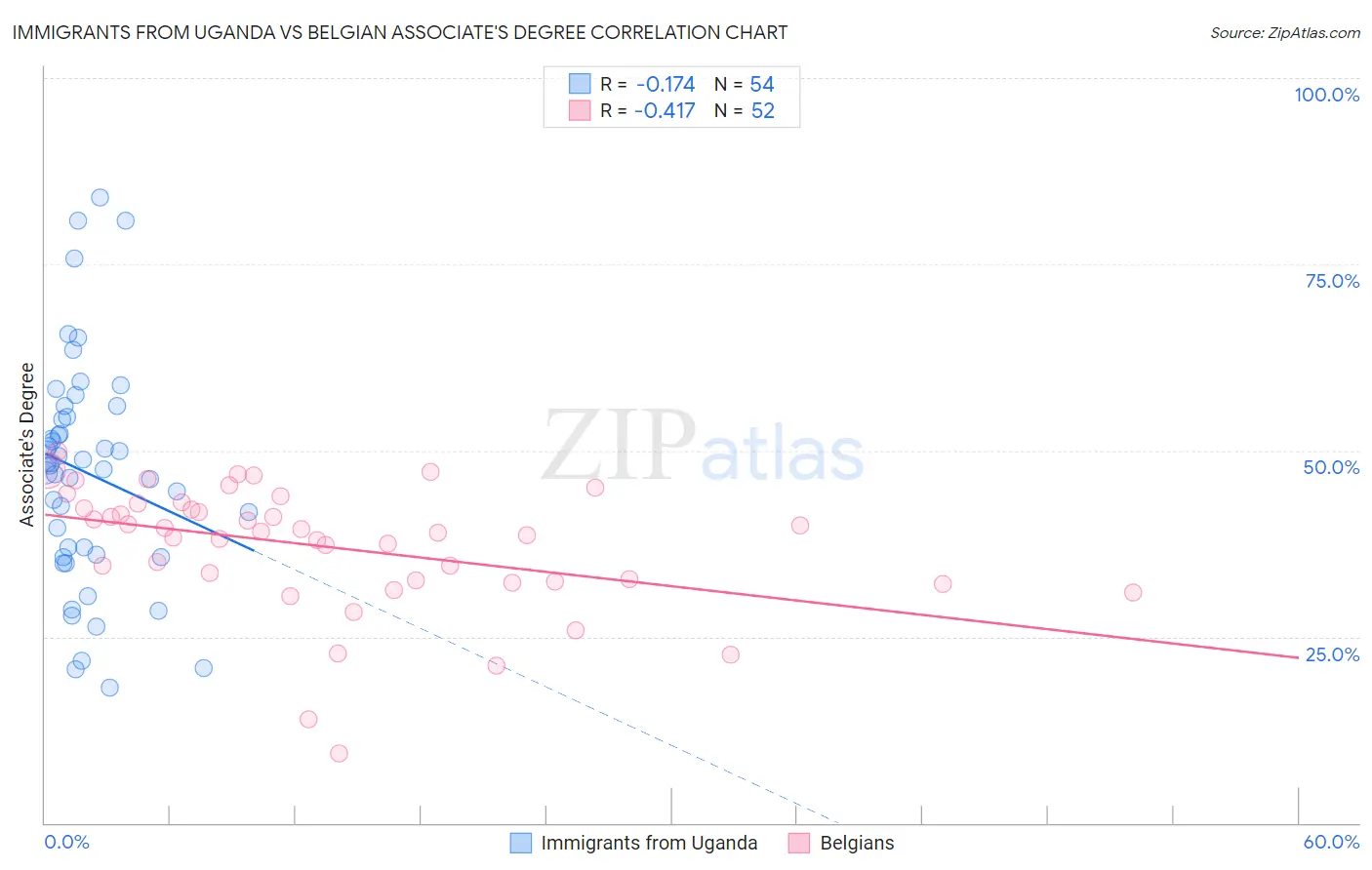 Immigrants from Uganda vs Belgian Associate's Degree