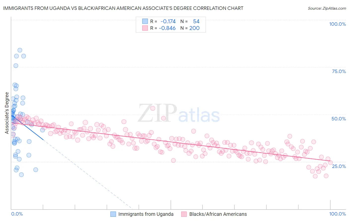 Immigrants from Uganda vs Black/African American Associate's Degree