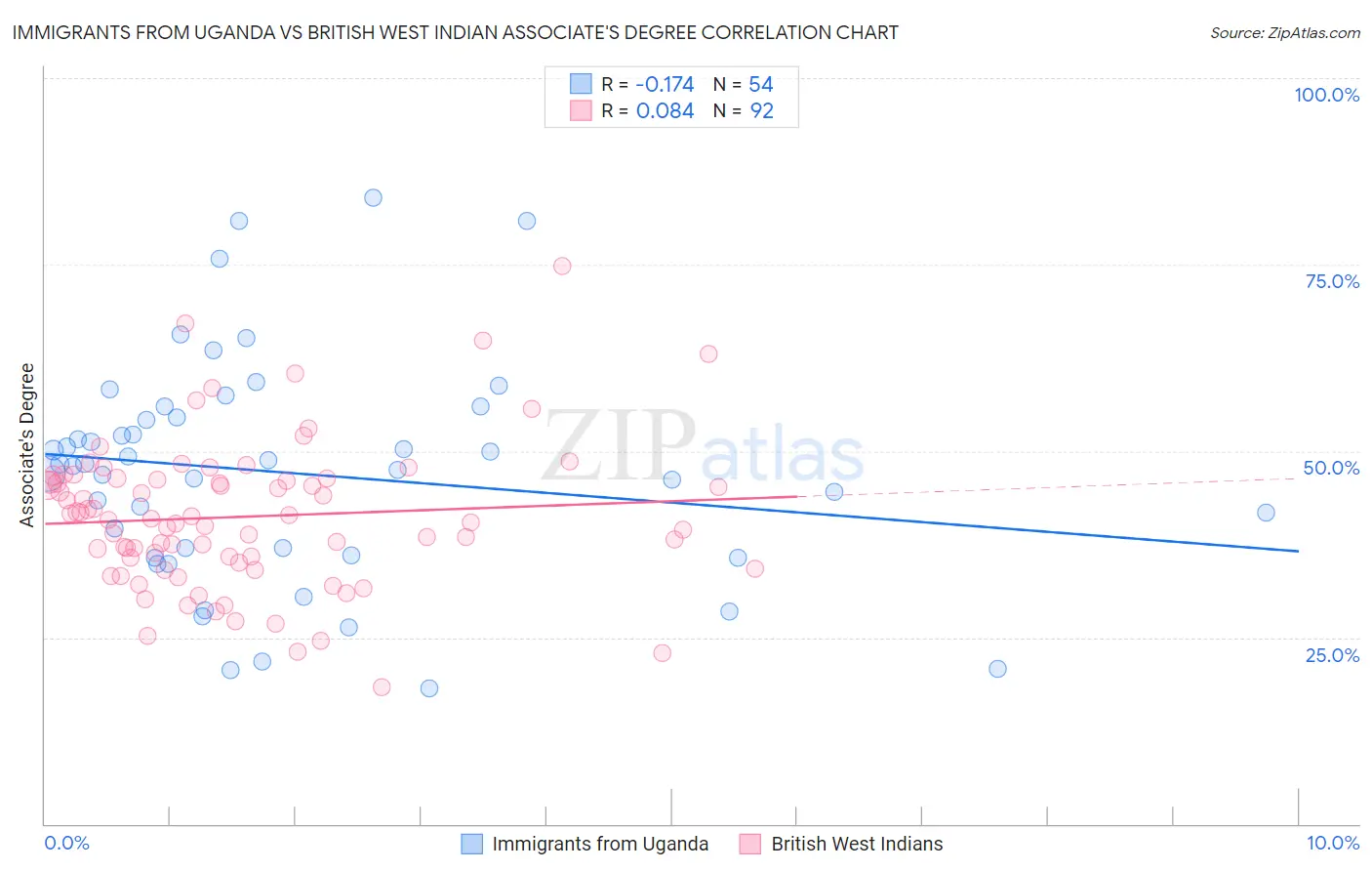 Immigrants from Uganda vs British West Indian Associate's Degree