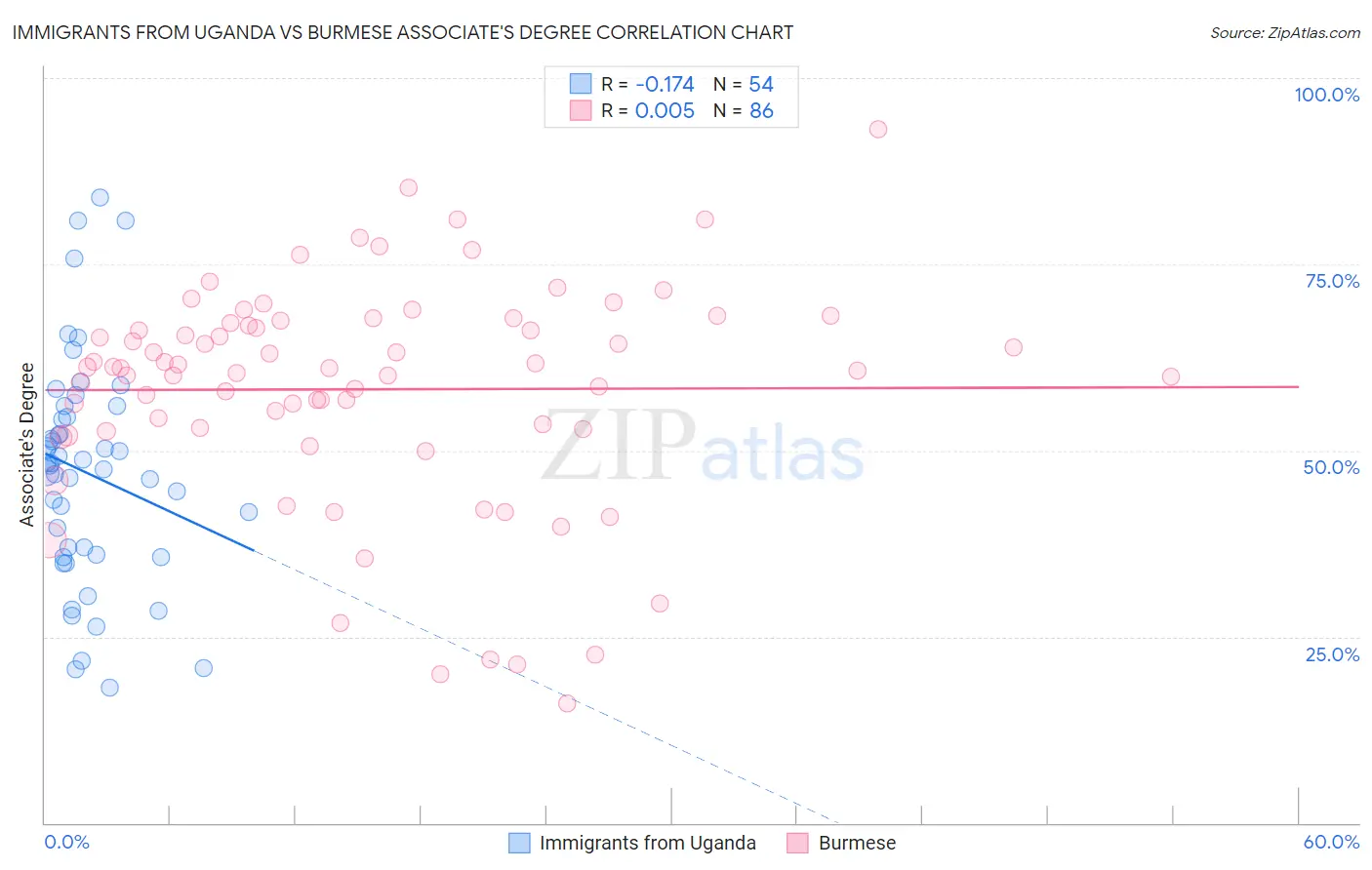 Immigrants from Uganda vs Burmese Associate's Degree