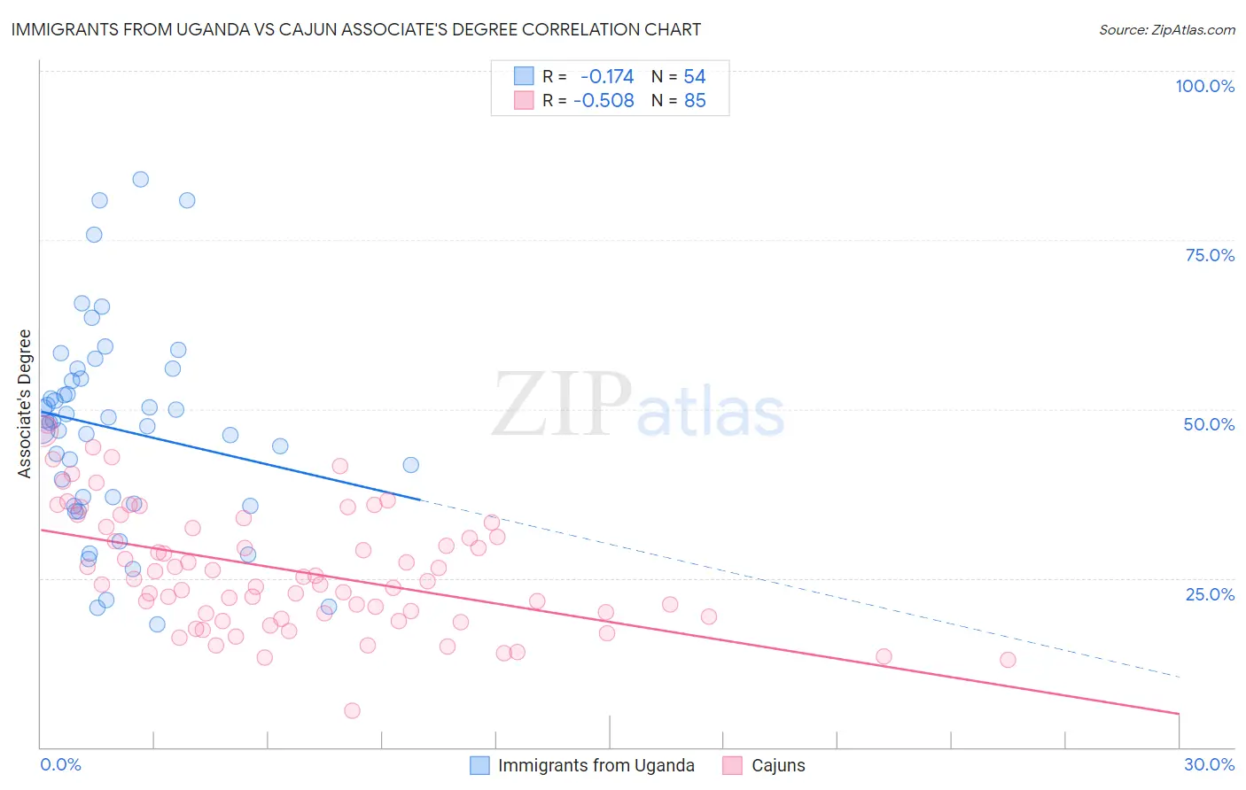 Immigrants from Uganda vs Cajun Associate's Degree