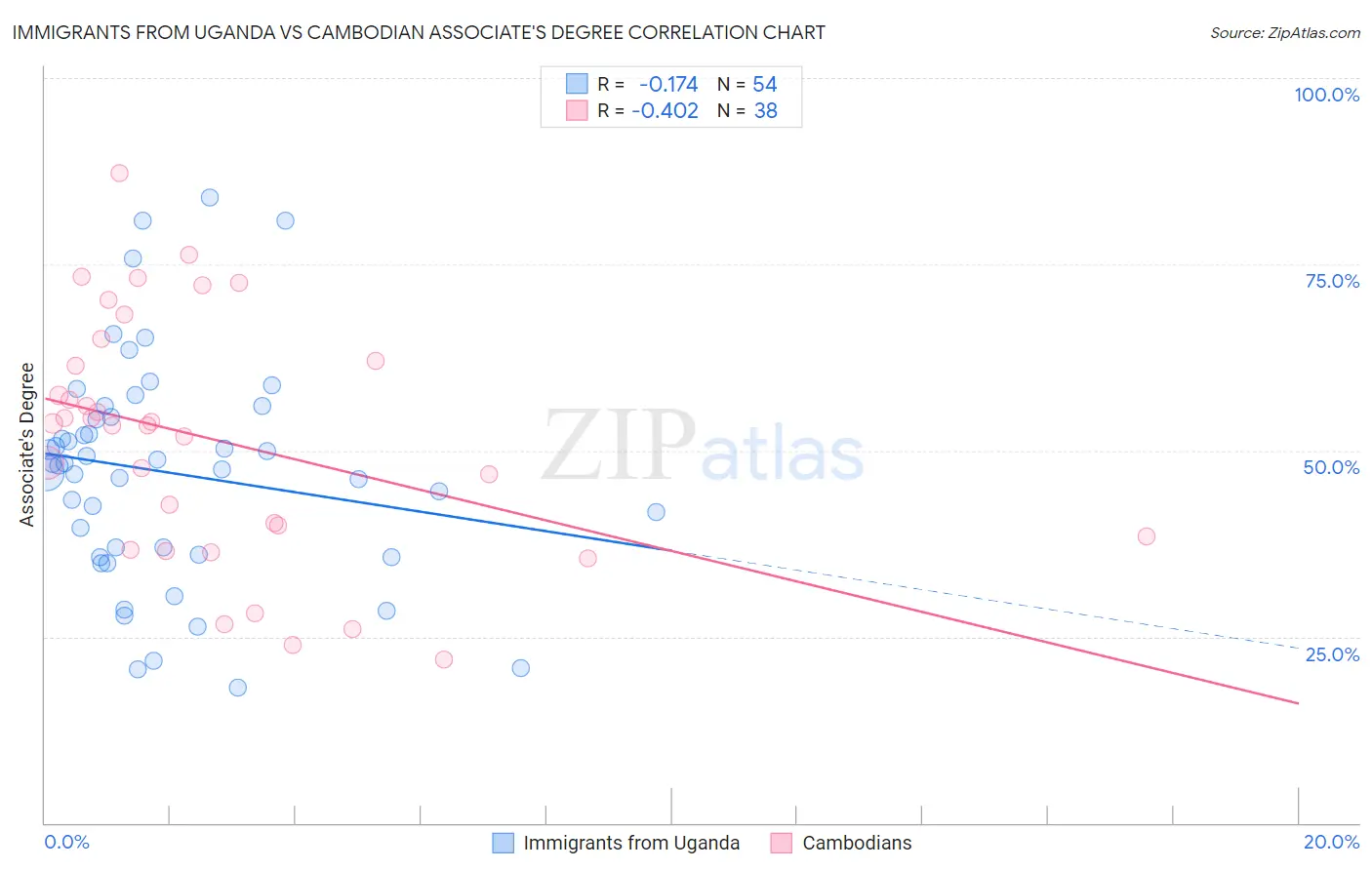 Immigrants from Uganda vs Cambodian Associate's Degree