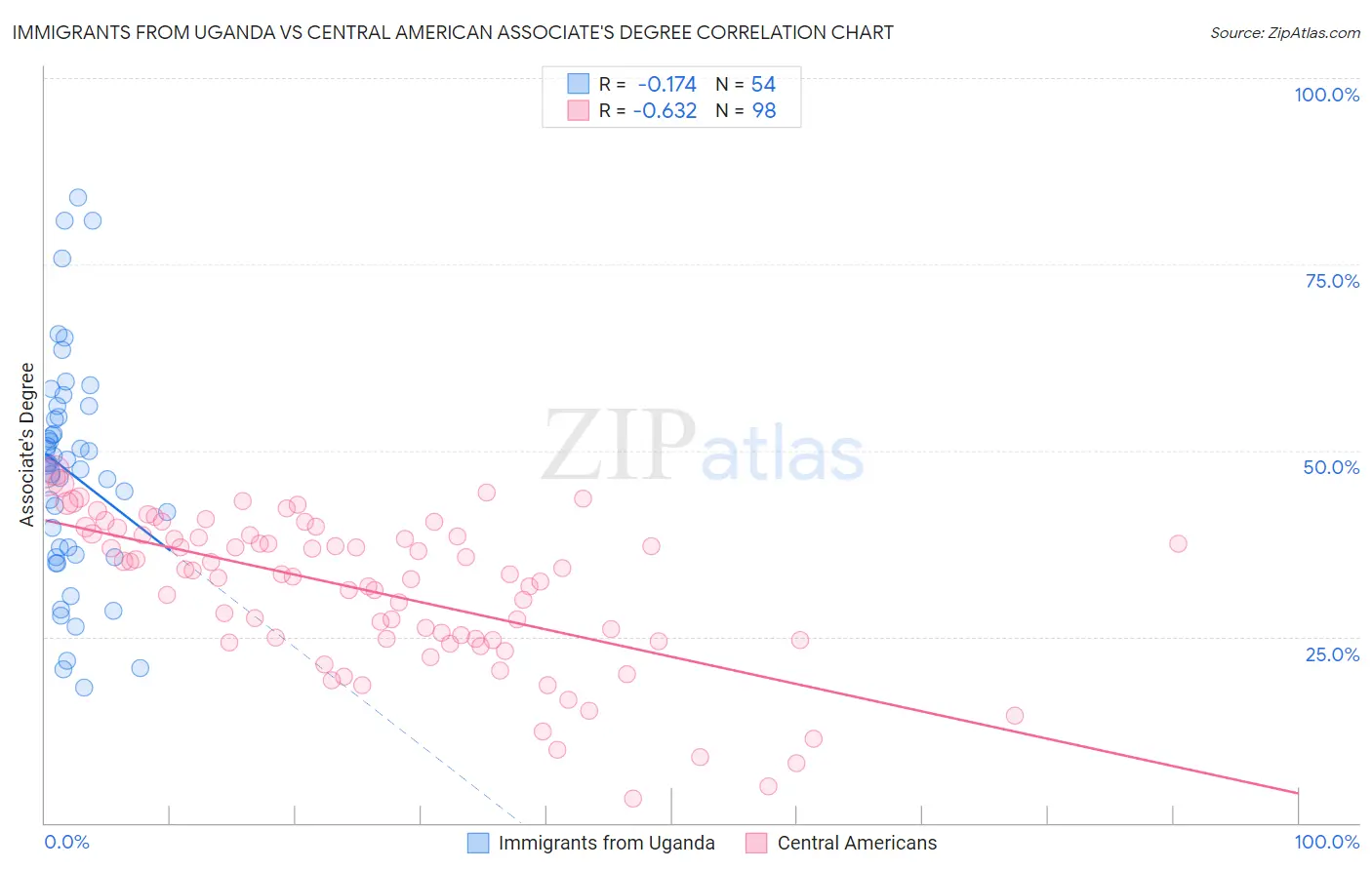 Immigrants from Uganda vs Central American Associate's Degree